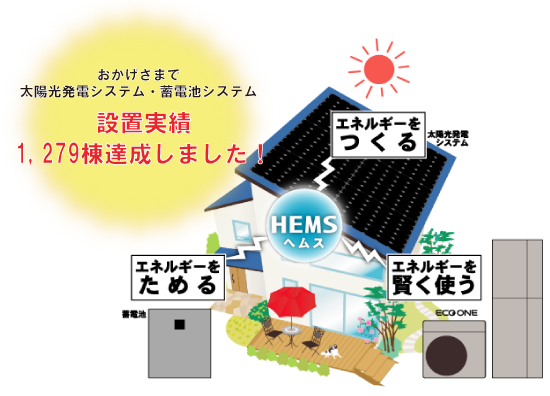 おかげさまで太陽光発電システム設置実績1,180棟達成しました！